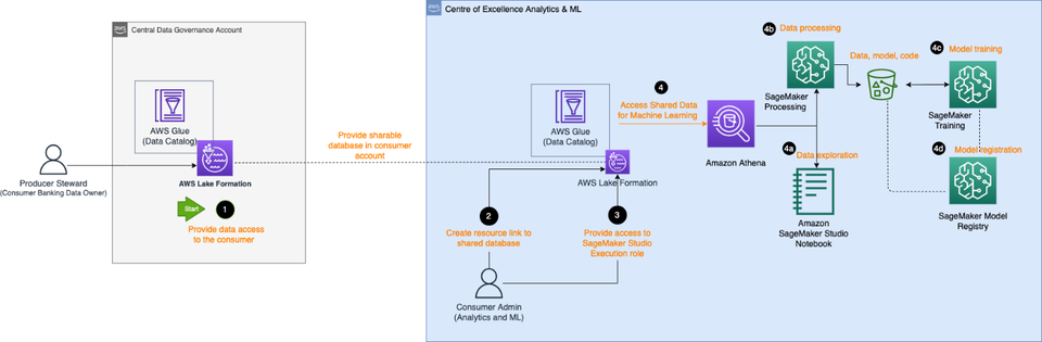 A diagram representing Cascadeo AI's centralized datalake. 