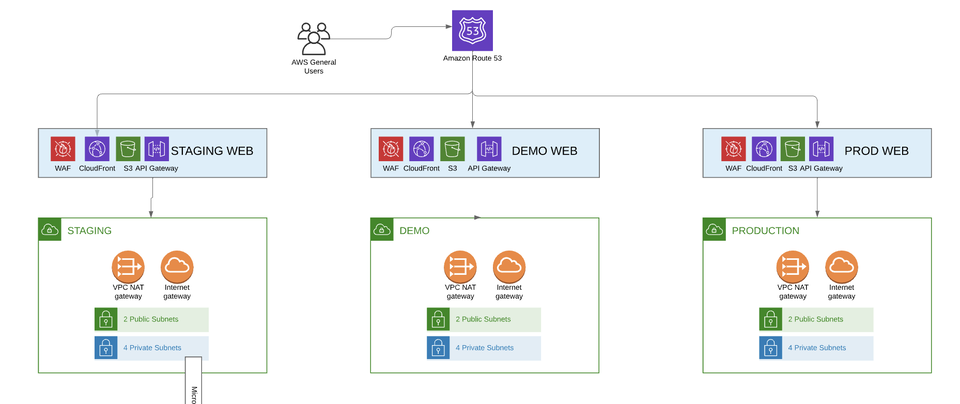 A diagram representing Cascadeo AI's updated security features. 