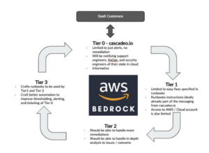 Diagram of AWS Bedrock integration. 